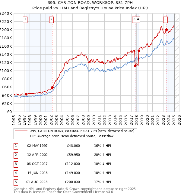 395, CARLTON ROAD, WORKSOP, S81 7PH: Price paid vs HM Land Registry's House Price Index