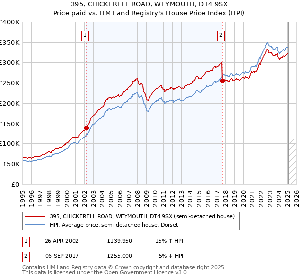 395, CHICKERELL ROAD, WEYMOUTH, DT4 9SX: Price paid vs HM Land Registry's House Price Index