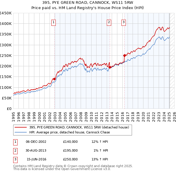 395, PYE GREEN ROAD, CANNOCK, WS11 5RW: Price paid vs HM Land Registry's House Price Index