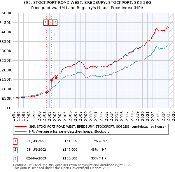 395, STOCKPORT ROAD WEST, BREDBURY, STOCKPORT, SK6 2BG: Price paid vs HM Land Registry's House Price Index