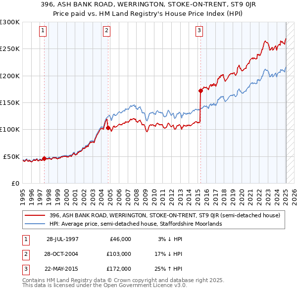 396, ASH BANK ROAD, WERRINGTON, STOKE-ON-TRENT, ST9 0JR: Price paid vs HM Land Registry's House Price Index