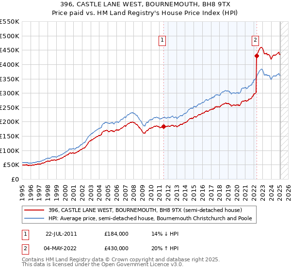 396, CASTLE LANE WEST, BOURNEMOUTH, BH8 9TX: Price paid vs HM Land Registry's House Price Index