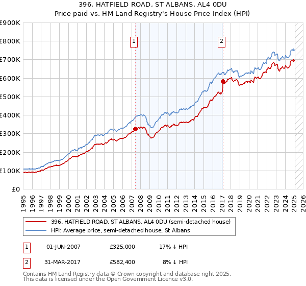 396, HATFIELD ROAD, ST ALBANS, AL4 0DU: Price paid vs HM Land Registry's House Price Index