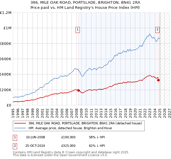 396, MILE OAK ROAD, PORTSLADE, BRIGHTON, BN41 2RA: Price paid vs HM Land Registry's House Price Index