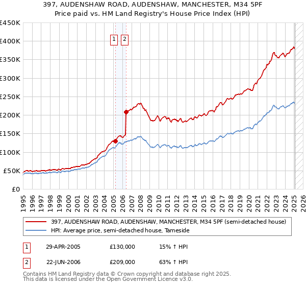 397, AUDENSHAW ROAD, AUDENSHAW, MANCHESTER, M34 5PF: Price paid vs HM Land Registry's House Price Index