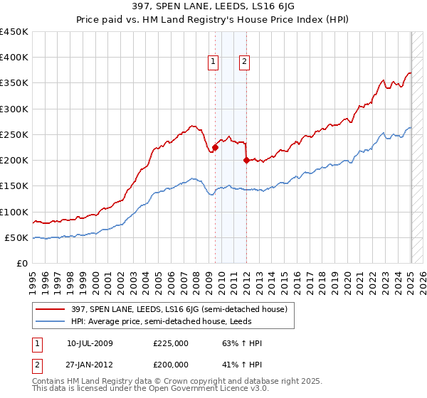 397, SPEN LANE, LEEDS, LS16 6JG: Price paid vs HM Land Registry's House Price Index