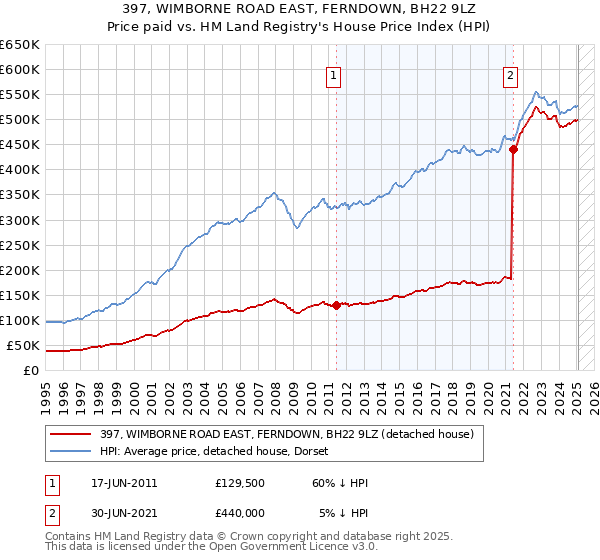 397, WIMBORNE ROAD EAST, FERNDOWN, BH22 9LZ: Price paid vs HM Land Registry's House Price Index