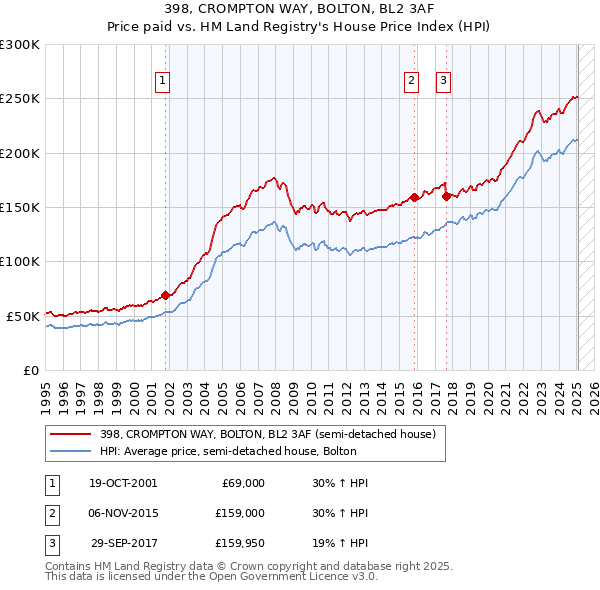 398, CROMPTON WAY, BOLTON, BL2 3AF: Price paid vs HM Land Registry's House Price Index