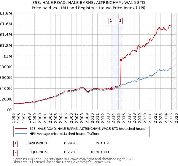 398, HALE ROAD, HALE BARNS, ALTRINCHAM, WA15 8TD: Price paid vs HM Land Registry's House Price Index