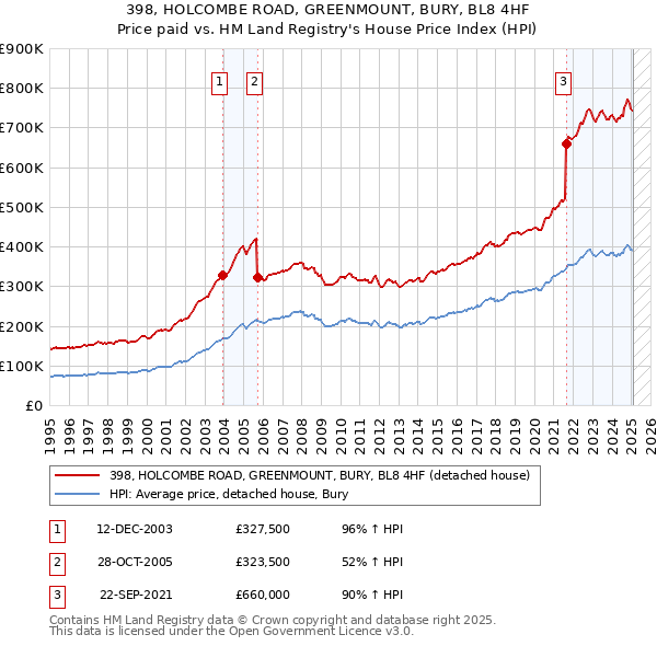 398, HOLCOMBE ROAD, GREENMOUNT, BURY, BL8 4HF: Price paid vs HM Land Registry's House Price Index