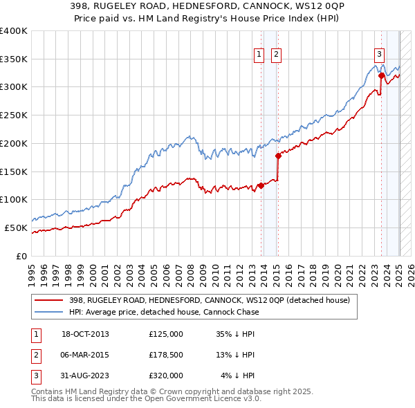 398, RUGELEY ROAD, HEDNESFORD, CANNOCK, WS12 0QP: Price paid vs HM Land Registry's House Price Index