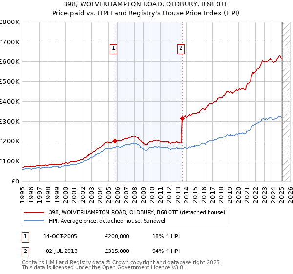 398, WOLVERHAMPTON ROAD, OLDBURY, B68 0TE: Price paid vs HM Land Registry's House Price Index