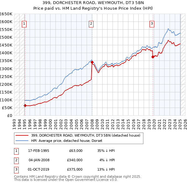 399, DORCHESTER ROAD, WEYMOUTH, DT3 5BN: Price paid vs HM Land Registry's House Price Index