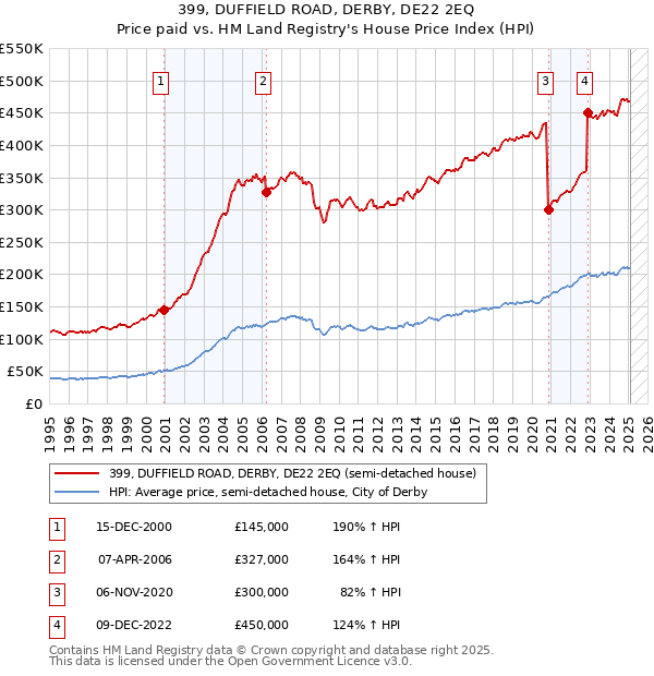 399, DUFFIELD ROAD, DERBY, DE22 2EQ: Price paid vs HM Land Registry's House Price Index