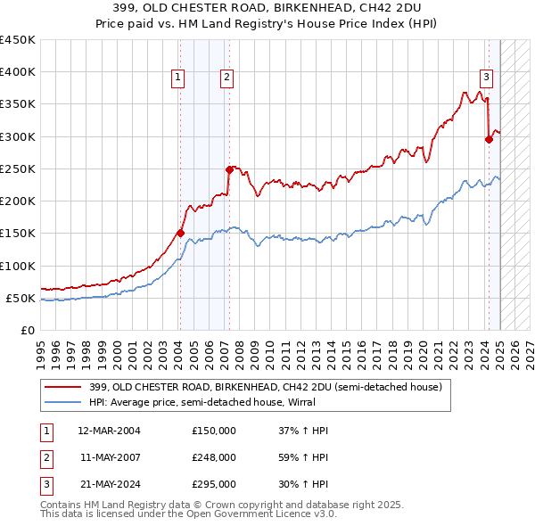 399, OLD CHESTER ROAD, BIRKENHEAD, CH42 2DU: Price paid vs HM Land Registry's House Price Index