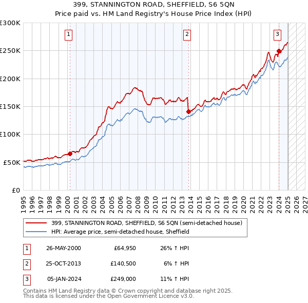 399, STANNINGTON ROAD, SHEFFIELD, S6 5QN: Price paid vs HM Land Registry's House Price Index