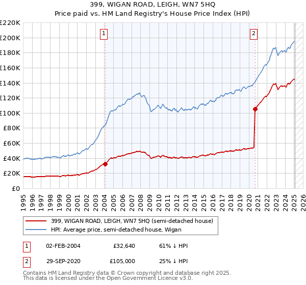 399, WIGAN ROAD, LEIGH, WN7 5HQ: Price paid vs HM Land Registry's House Price Index