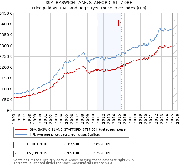 39A, BASWICH LANE, STAFFORD, ST17 0BH: Price paid vs HM Land Registry's House Price Index