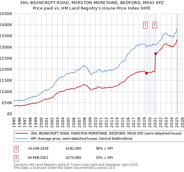 39A, BEANCROFT ROAD, MARSTON MORETAINE, BEDFORD, MK43 0PZ: Price paid vs HM Land Registry's House Price Index