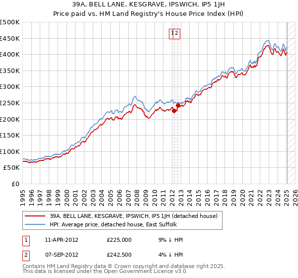 39A, BELL LANE, KESGRAVE, IPSWICH, IP5 1JH: Price paid vs HM Land Registry's House Price Index