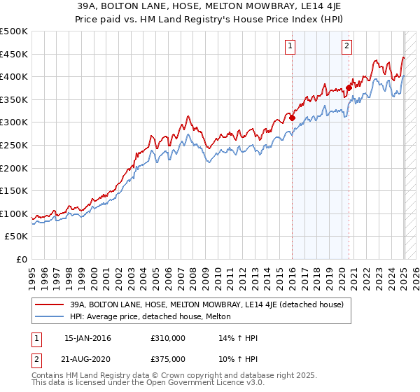 39A, BOLTON LANE, HOSE, MELTON MOWBRAY, LE14 4JE: Price paid vs HM Land Registry's House Price Index
