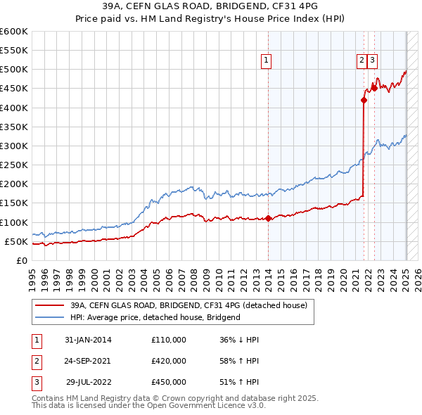 39A, CEFN GLAS ROAD, BRIDGEND, CF31 4PG: Price paid vs HM Land Registry's House Price Index