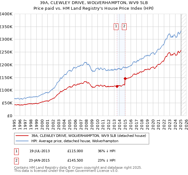 39A, CLEWLEY DRIVE, WOLVERHAMPTON, WV9 5LB: Price paid vs HM Land Registry's House Price Index