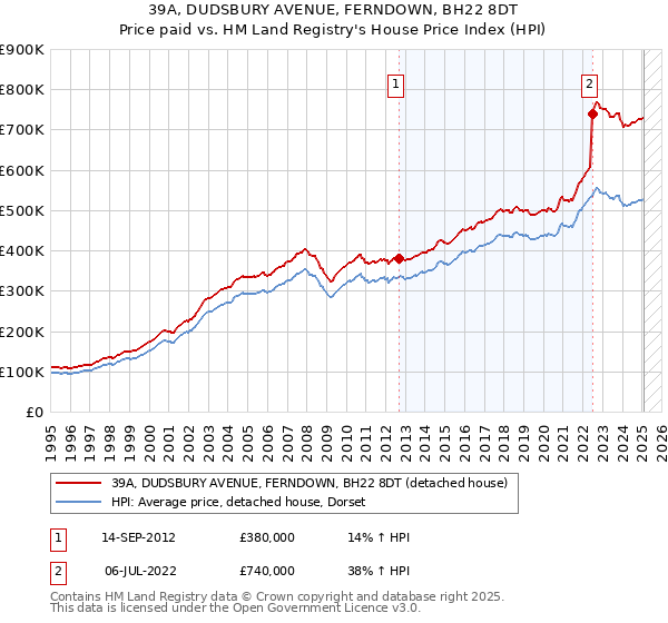 39A, DUDSBURY AVENUE, FERNDOWN, BH22 8DT: Price paid vs HM Land Registry's House Price Index