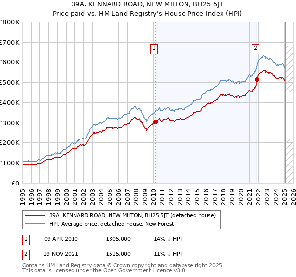 39A, KENNARD ROAD, NEW MILTON, BH25 5JT: Price paid vs HM Land Registry's House Price Index