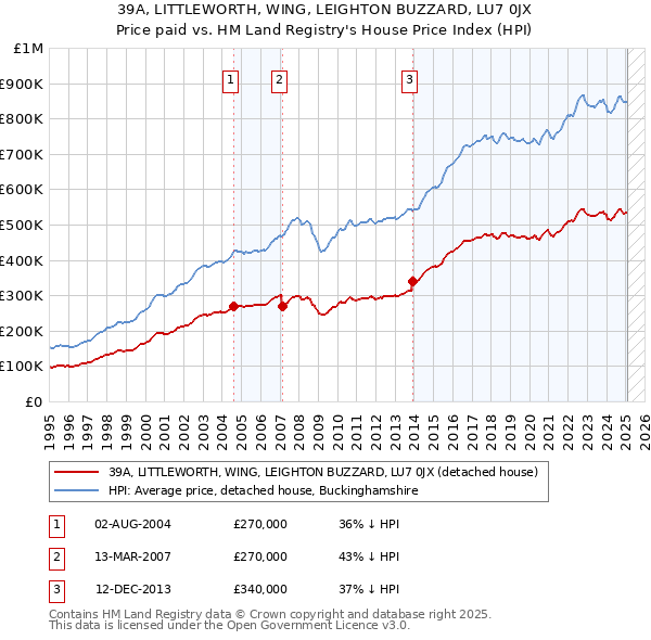39A, LITTLEWORTH, WING, LEIGHTON BUZZARD, LU7 0JX: Price paid vs HM Land Registry's House Price Index