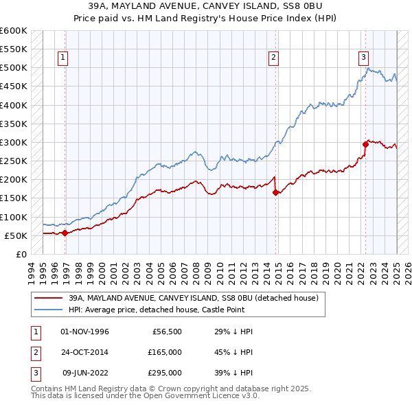 39A, MAYLAND AVENUE, CANVEY ISLAND, SS8 0BU: Price paid vs HM Land Registry's House Price Index
