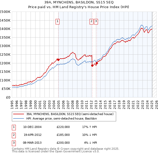 39A, MYNCHENS, BASILDON, SS15 5EQ: Price paid vs HM Land Registry's House Price Index