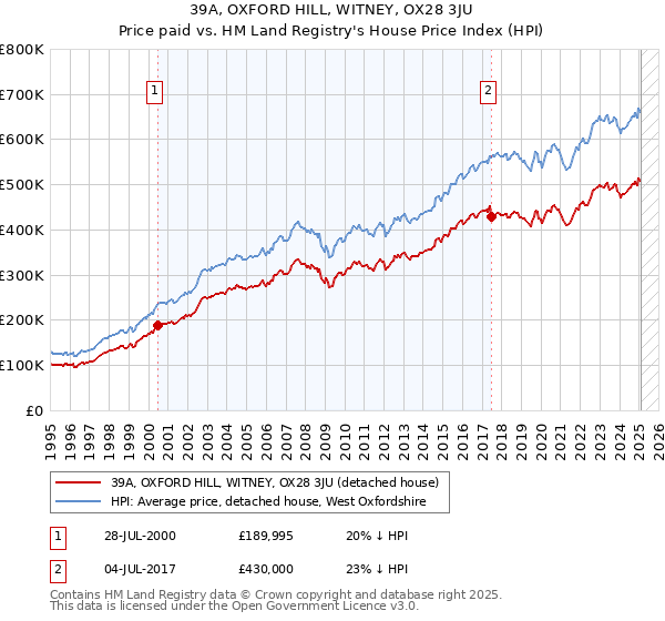 39A, OXFORD HILL, WITNEY, OX28 3JU: Price paid vs HM Land Registry's House Price Index