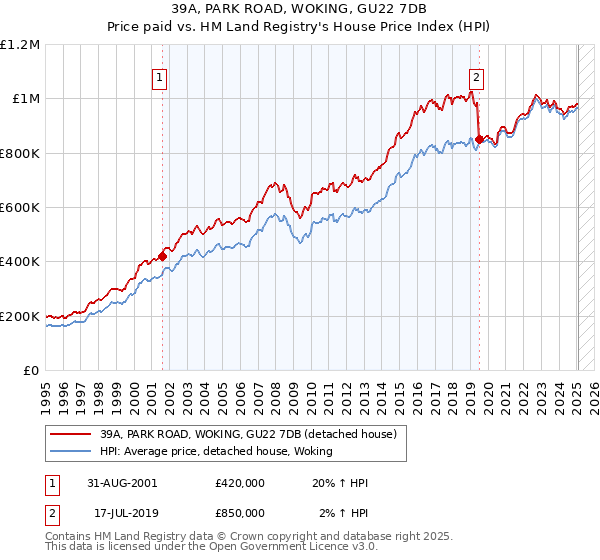 39A, PARK ROAD, WOKING, GU22 7DB: Price paid vs HM Land Registry's House Price Index
