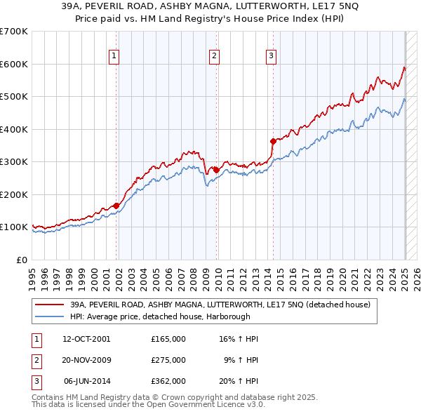 39A, PEVERIL ROAD, ASHBY MAGNA, LUTTERWORTH, LE17 5NQ: Price paid vs HM Land Registry's House Price Index