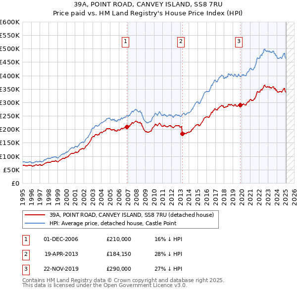 39A, POINT ROAD, CANVEY ISLAND, SS8 7RU: Price paid vs HM Land Registry's House Price Index