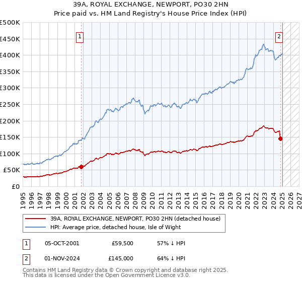 39A, ROYAL EXCHANGE, NEWPORT, PO30 2HN: Price paid vs HM Land Registry's House Price Index