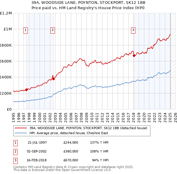 39A, WOODSIDE LANE, POYNTON, STOCKPORT, SK12 1BB: Price paid vs HM Land Registry's House Price Index