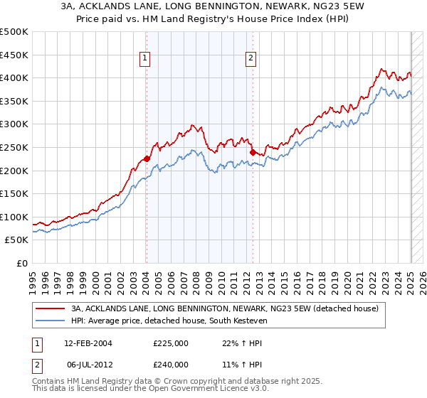 3A, ACKLANDS LANE, LONG BENNINGTON, NEWARK, NG23 5EW: Price paid vs HM Land Registry's House Price Index