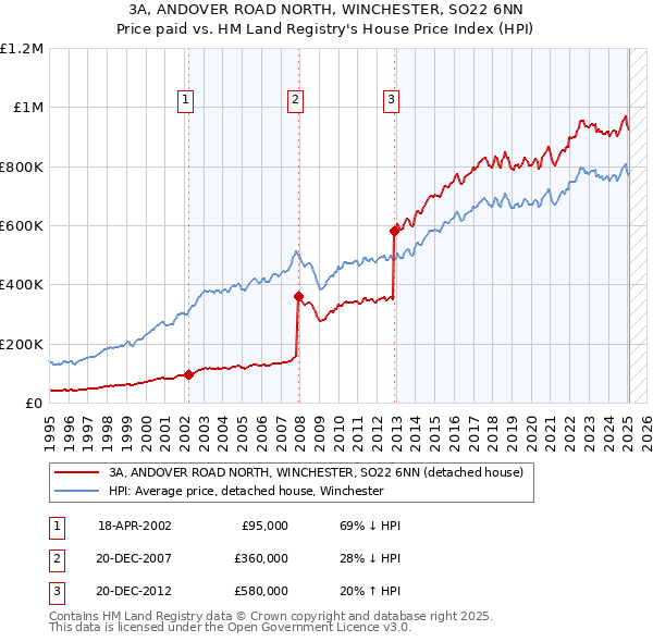 3A, ANDOVER ROAD NORTH, WINCHESTER, SO22 6NN: Price paid vs HM Land Registry's House Price Index