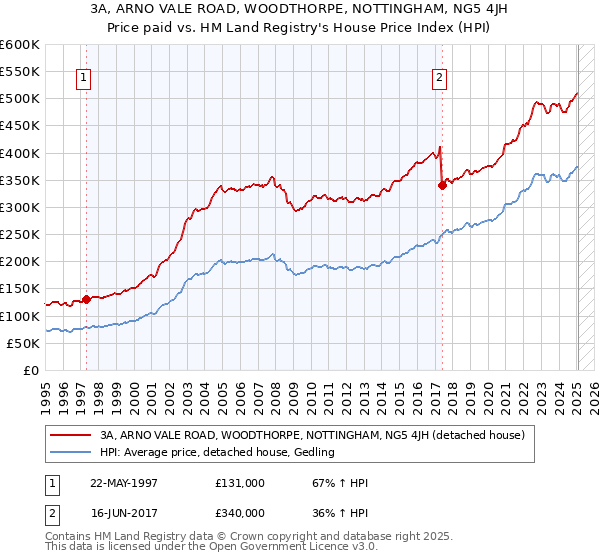 3A, ARNO VALE ROAD, WOODTHORPE, NOTTINGHAM, NG5 4JH: Price paid vs HM Land Registry's House Price Index