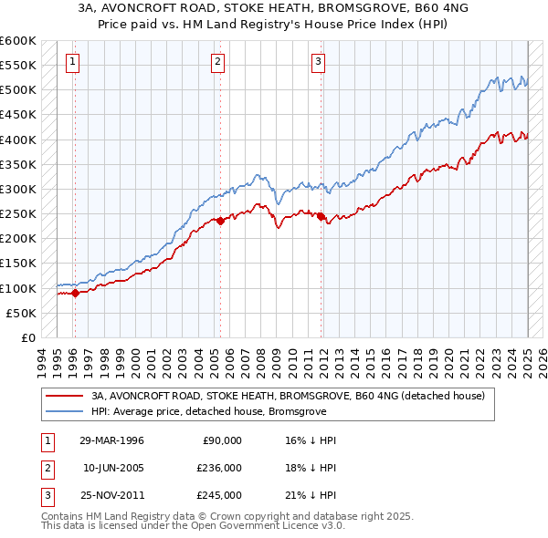 3A, AVONCROFT ROAD, STOKE HEATH, BROMSGROVE, B60 4NG: Price paid vs HM Land Registry's House Price Index