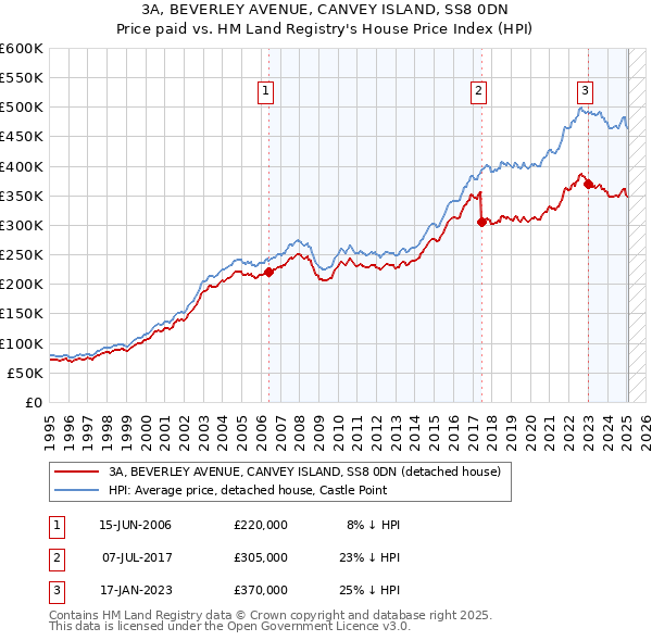 3A, BEVERLEY AVENUE, CANVEY ISLAND, SS8 0DN: Price paid vs HM Land Registry's House Price Index