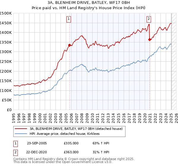 3A, BLENHEIM DRIVE, BATLEY, WF17 0BH: Price paid vs HM Land Registry's House Price Index