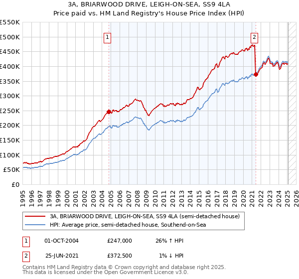 3A, BRIARWOOD DRIVE, LEIGH-ON-SEA, SS9 4LA: Price paid vs HM Land Registry's House Price Index