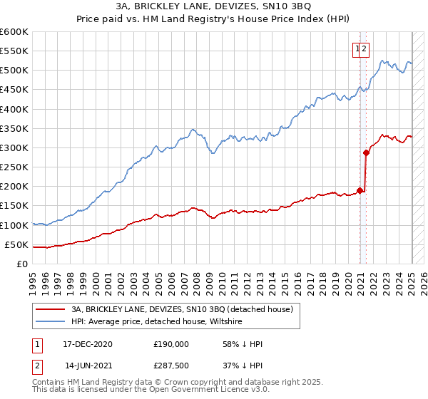 3A, BRICKLEY LANE, DEVIZES, SN10 3BQ: Price paid vs HM Land Registry's House Price Index