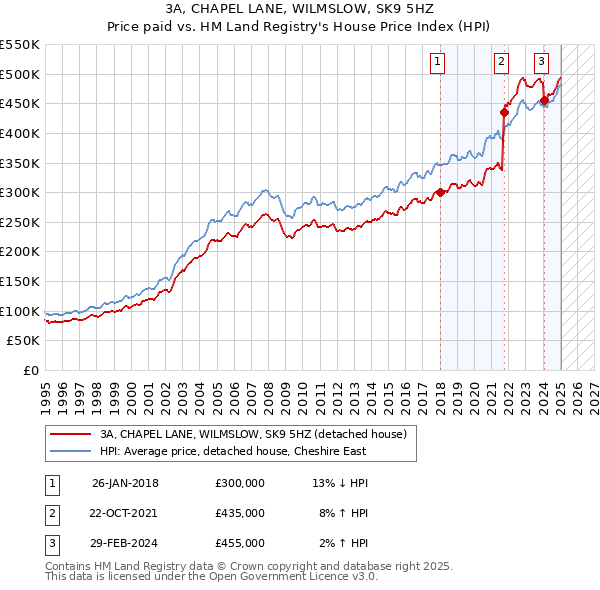 3A, CHAPEL LANE, WILMSLOW, SK9 5HZ: Price paid vs HM Land Registry's House Price Index