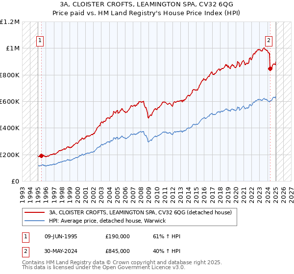 3A, CLOISTER CROFTS, LEAMINGTON SPA, CV32 6QG: Price paid vs HM Land Registry's House Price Index