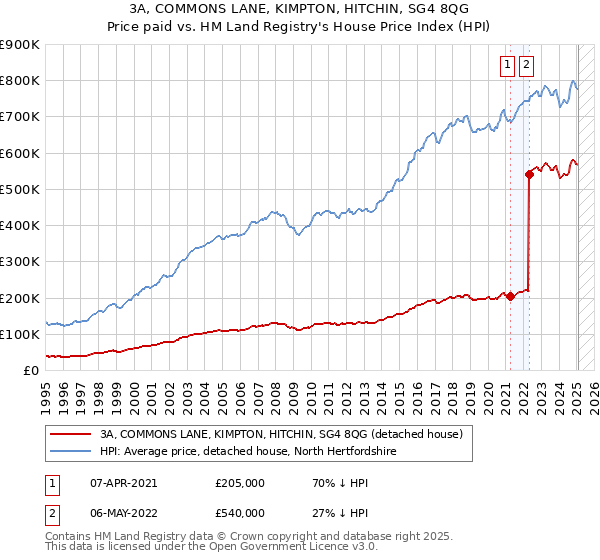 3A, COMMONS LANE, KIMPTON, HITCHIN, SG4 8QG: Price paid vs HM Land Registry's House Price Index