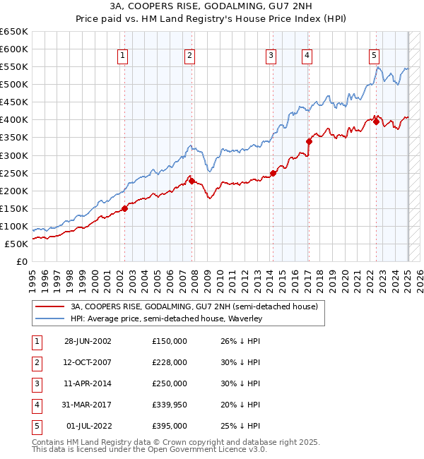 3A, COOPERS RISE, GODALMING, GU7 2NH: Price paid vs HM Land Registry's House Price Index